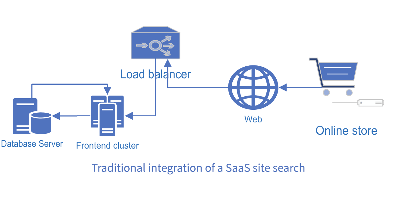 Traditional integration of a SaaS site search